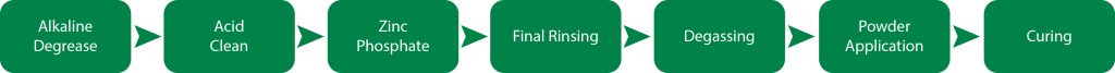 Powder-Coating-Process